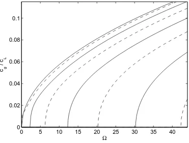 Figure 3.16: Flexural waves in a plate strip with free edges. Group velocities for ― symmetric;          