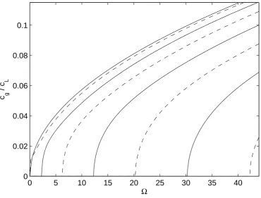 Figure 3.16: Flexural waves in a plate strip with free edges. Group velocities for ― symmetric;          