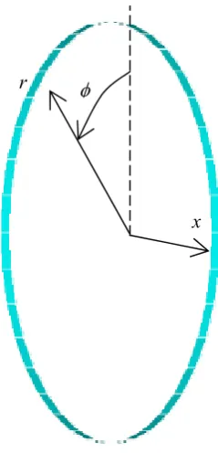 Figure 3.24: Coordinates of a cylinder. 