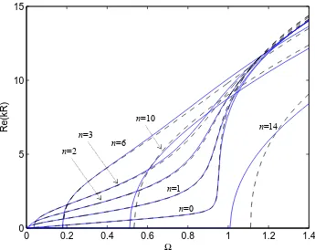 Figure 3.26: Dispersion curves for the predominantly flexural (i=1) waves in a cylinder, n=0,1,2,3,6,10,14: ― analytical solutions; – – WFE results