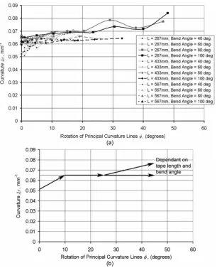 Fig. 14Graph and trend of the opposite sense bend relationship between λ1 and φ