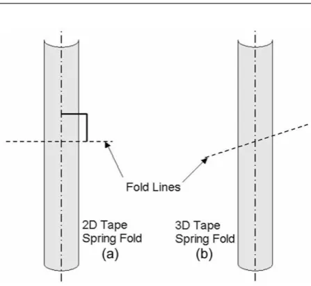 Fig. 3Tape spring rotated by θ in an opposite sense bend and the moment rotation relationshipfor a two-dimensional tape spring fold