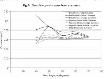 Fig. 6Sample opposite sense bend curvature