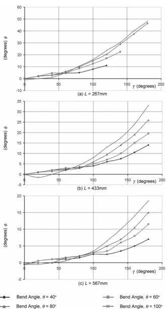 Fig. 12Opposite sense bend relationship between φ and γ