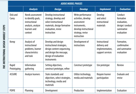 Table 1. Comparison of the ADDIE model with other instructional design models