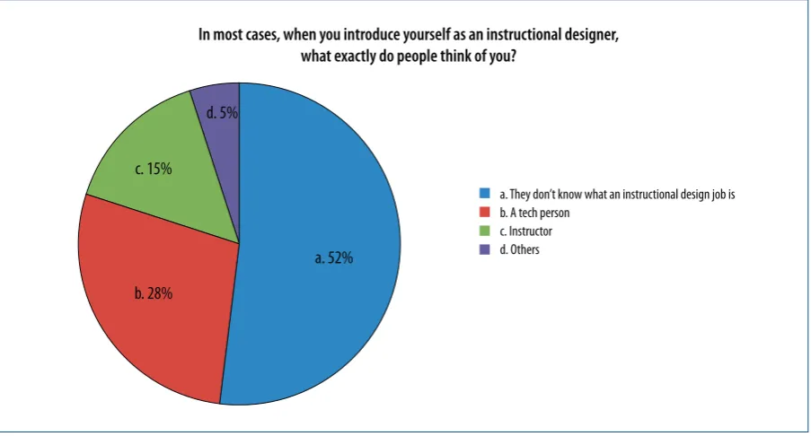 Figure 2. What people think of instructional designers