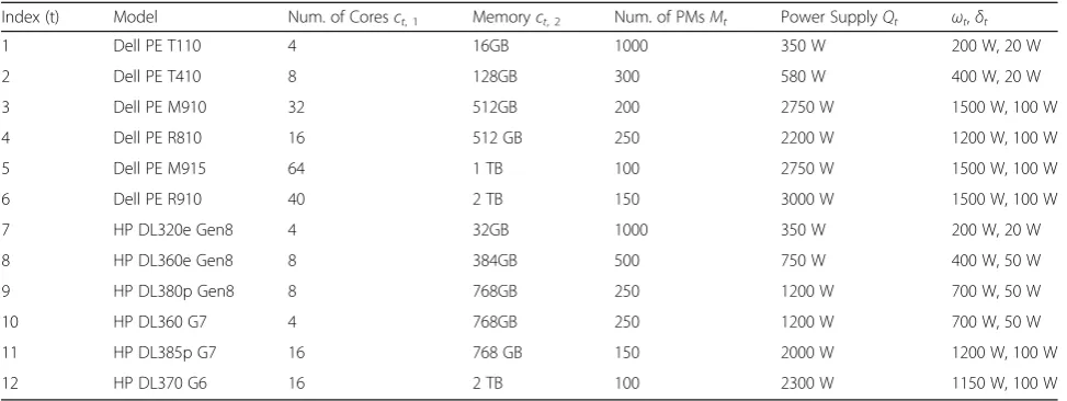 Table 3 Characteristics of Server types