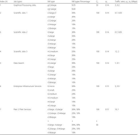 Table 8 Jobs Types and their VM requirements