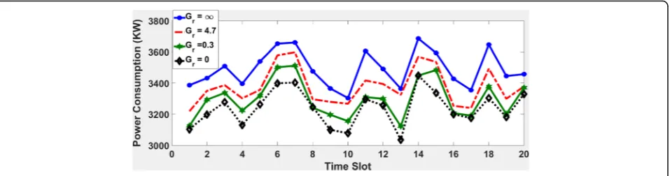Fig. 3 Optimal power consumption as a function of time with migration cost Gr as a parameter