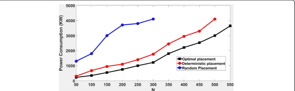 Fig. 5 Optimal, deterministic and random heuristic power consumptions as a function of the number of jobs in the system for constant serverpower consumption
