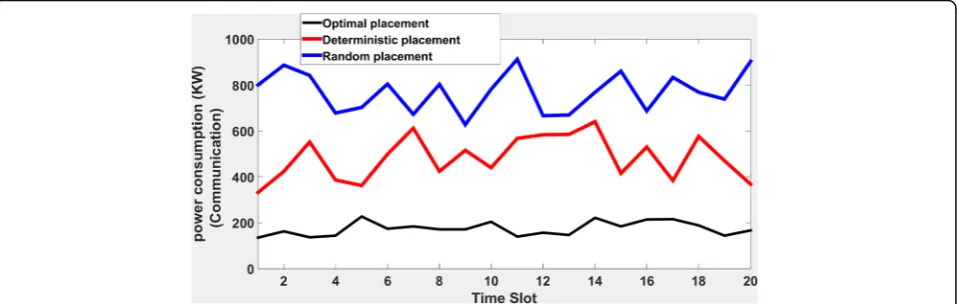 Fig. 8 Communication power consumption for the optimal placement with migration (Gr = 0.3) together with deterministic and random heuristics asa function of time