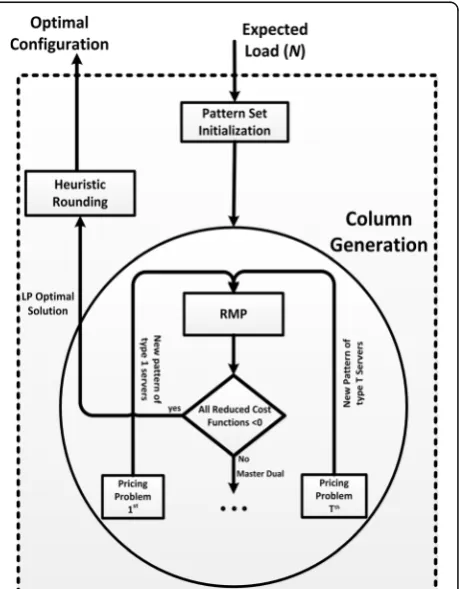 Fig. 2 Column Generation Implementation of the Optimization