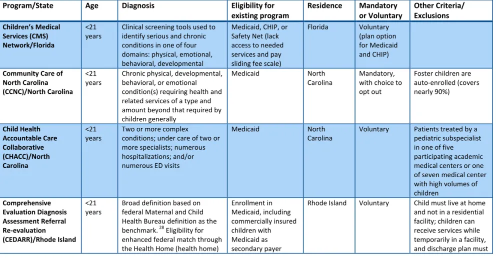 Table 1. Eligibility Requirements  