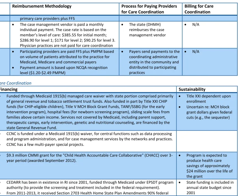 Table 6. Financing of Care Coordination 