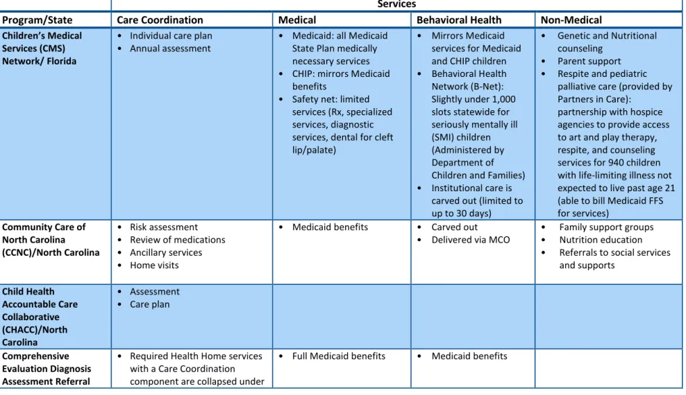Table 3. Care Coordination Services 