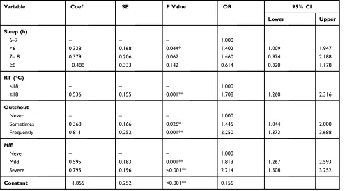 Table 4 Effect of HIE on CLBP