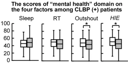 Figure 2 The scores ofAbbreviations: “mental health” on the four factors among CLBP (+)patients