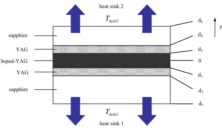 Figure 2.5 Schematic structure of a diode-side-pumped double-clad waveguide laser which has a one-dimensional temperature profile