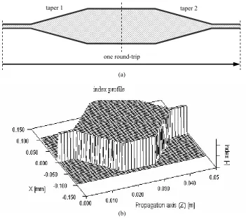 Figure 3.5 One round-trip of (a) the linear tapered waveguide structure and (b) the refractive-index profile applied in the BPM modelling