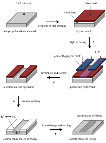 Figure 3.7 Fabrication procedure. 