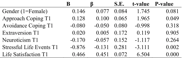 Table 3.2: Parameter estimates for relations of mediators to life satisfaction T2 (B path) 