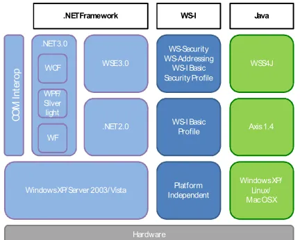 Figure 1. Web Services Interoperability Stack 
