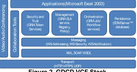 Figure 2. GDCD VCF Stack 