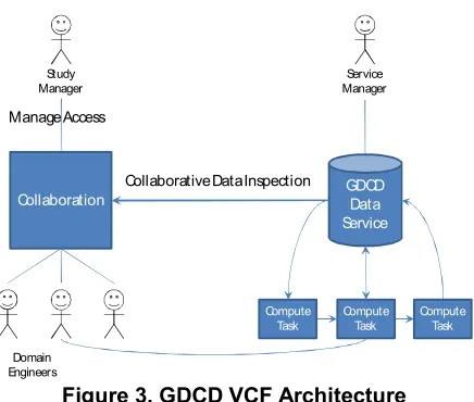 Figure 3. GDCD VCF Architecture 