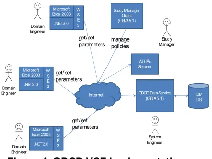 Figure 4. GDCD VCF Implementation 