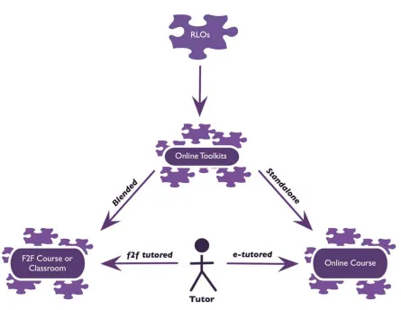 Figure 2: Diagram showing how RLOs can be used in tutored and untutored learning and teaching contexts   