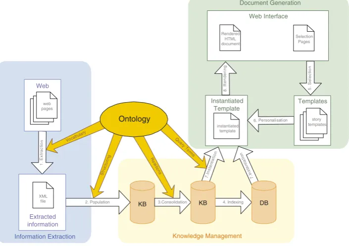 Fig. 3. The ArtEquAKT conceptual architecture.