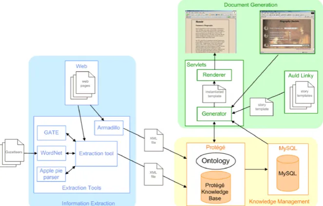 Fig. 4. The ArtEquAKT prototype architecture.
