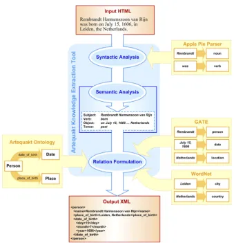 Fig. 6. The information extraction process.