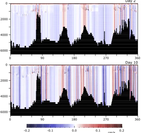 Fig. 6. Zonal section through Drake Passage (60.5difference in the north components of velocity between the pertur-bation run and the control run after two days and after ten days.◦ S) showing theDepth in metres, longitude in degrees east.