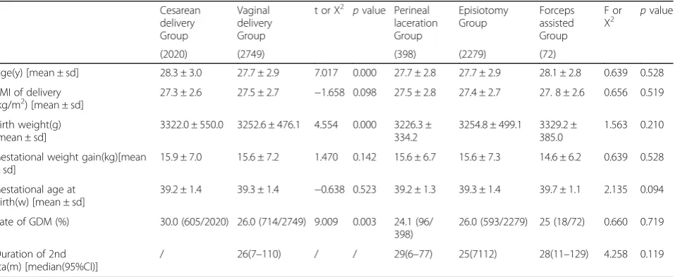 Table 2 Comparison of demographic data among Cesarean delivery and three groups of vaginal delivery 