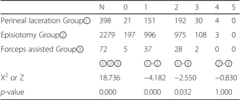 Table 3 The PFM strength of women in 6–8 weeks postpartumbetwee the two delivery modes