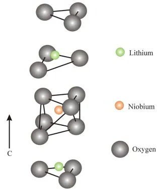 Figure 2.3: Structure of LiNbO3 at room temperature [1]. 