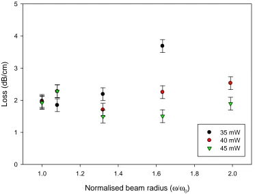 Figure 4.21: Graph of UV written propagation loss vs. normalised beam radius (�for +0 = 4 �m) z congruent lithium niobate written at a beam power of 45 mW and velocity 50 mm/min