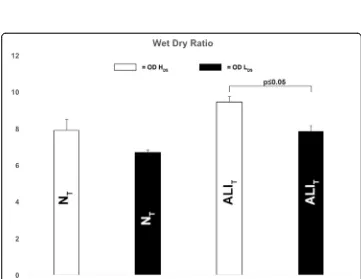 Fig. 3 The effect of both high (OD + HDS) and low (OD + LDS) dynamic strain on total protein concentration,matrix metalloproteinase-9 (MMP-9) activity, and both surfactant protein A (SP-A) and B (SP-B) levels inbronchoalveolar lavage fluid (BALF) of normal