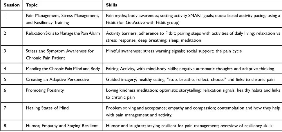 Table 3 GetActive With Fitbit Session Topics And Skills