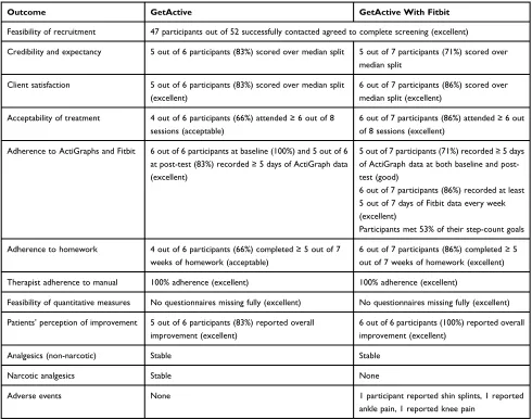 Table 4 Feasibility And Acceptability Of The Open Pilot Studies