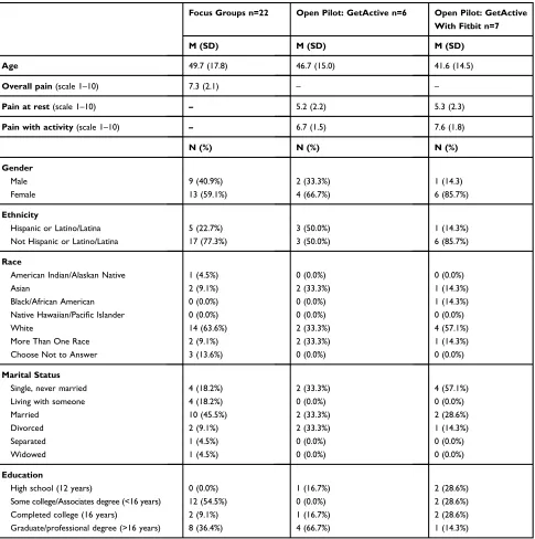 Table 1 Demographic And Clinical Patient Characteristics Of Participants In Focus Groups And Open Pilot Groups