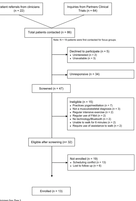 Figure 2 Participant ﬂow; Phase 2.