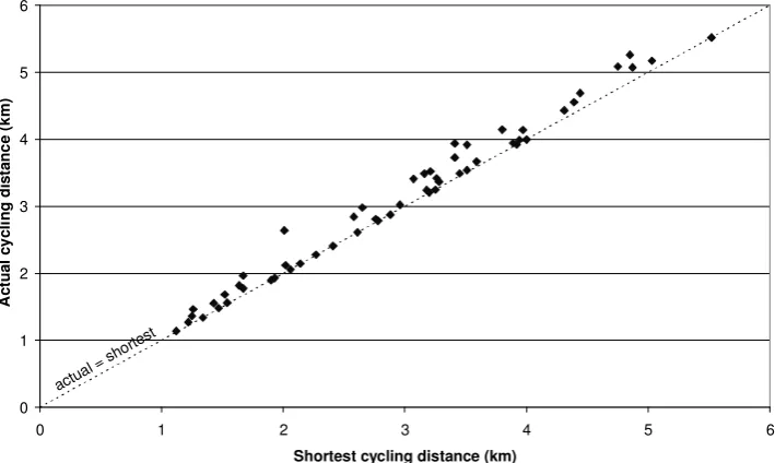 Figure 1 – Comparison of shortest and actual cycling distances 