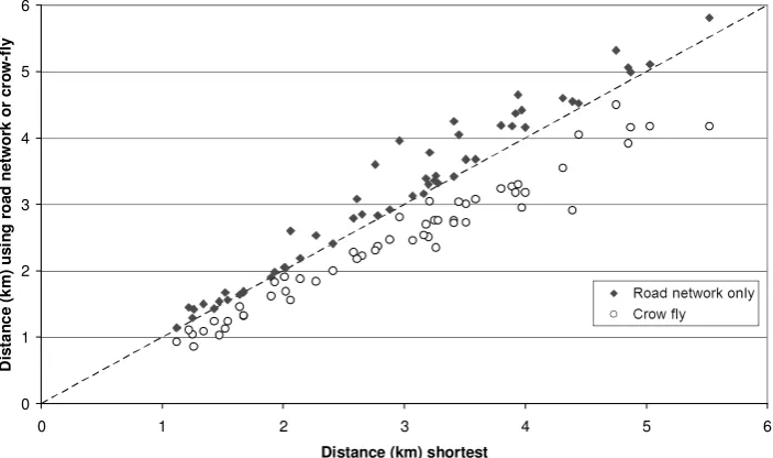 Figure 2 – Comparison of shortest, road network and crow-fly distance estimates 