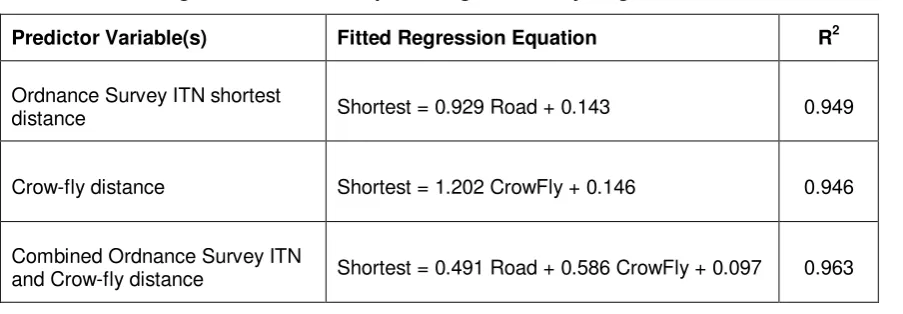 Table 3 - Linear Regression models for predicting shortest cycling distance 