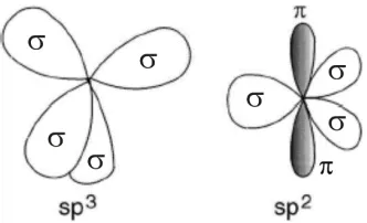 Figure 11: Schematic of sp3 and sp2 hybridised carbon atoms. 