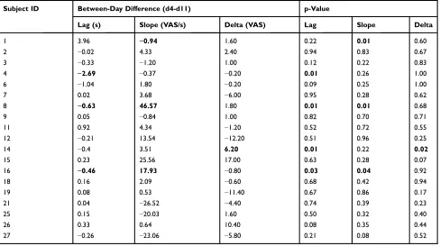 Table 4 Correlation Among Curve Features, And BetweenCurve Features And Stimulating Temperatures