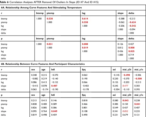 Table 5 Correlation Between TS Curve Features (Including Stimulating temperatures) And Participant Characteristics