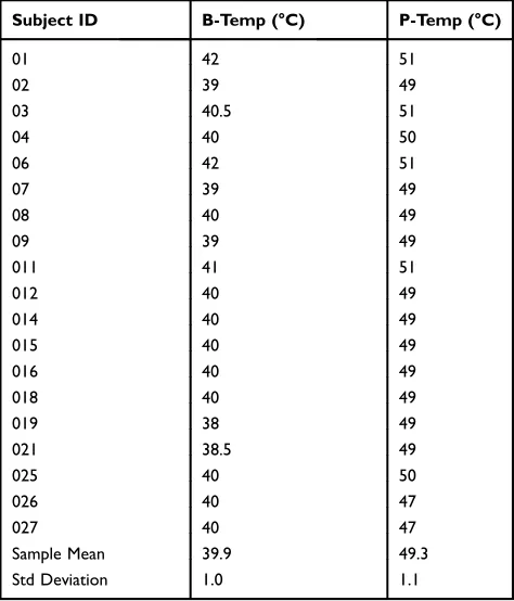Table 1 Individualized Baseline (B-temp) And Peak (P-temp)Stimulating Temperatures